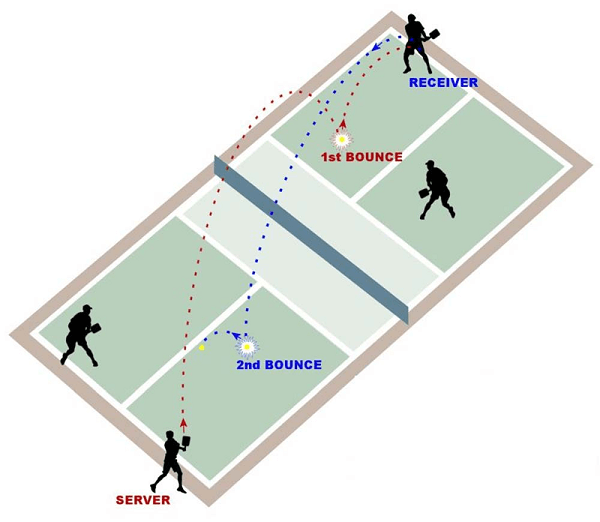 Luật chơi pickleball - Quy tắc 2 lần nảy